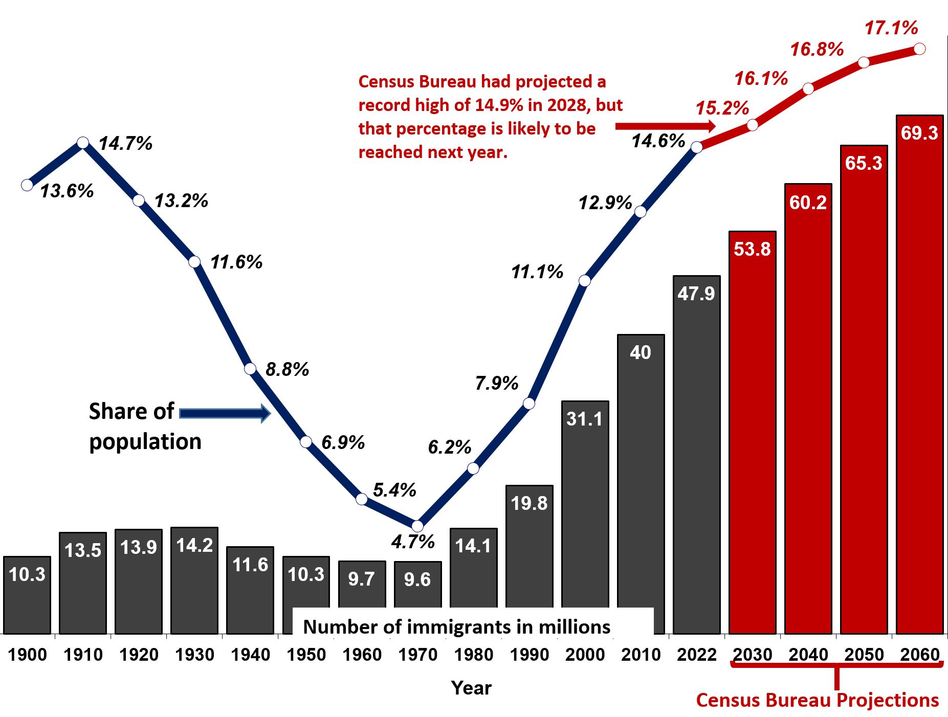 Foreign-Born Population in the US (1900-2022), plus Census Bureau Projections to 2060